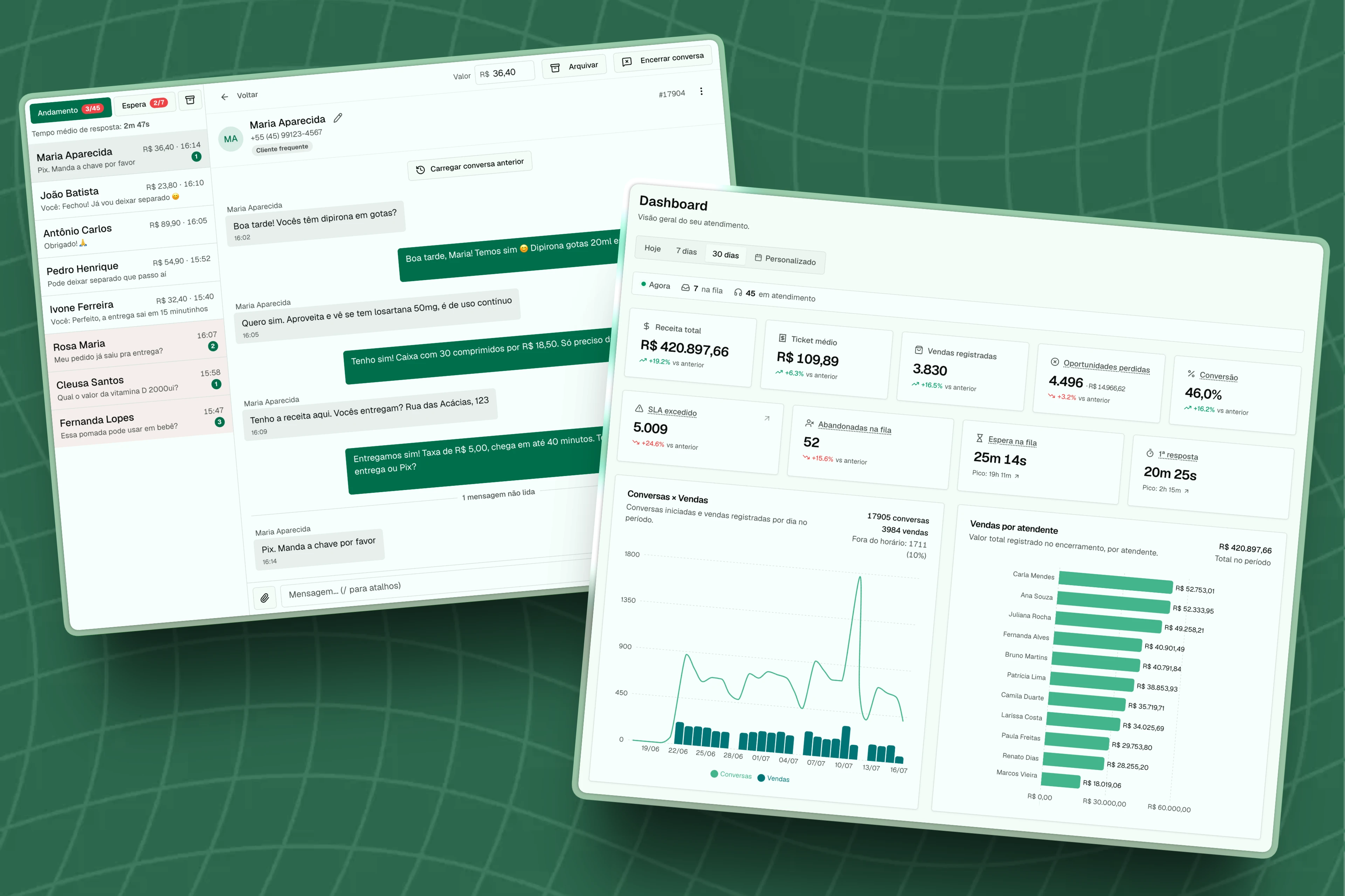 Telas de atendimento e dashboard da plataforma Farma Zapy mostrando conversas do WhatsApp, vendas e métricas da farmácia