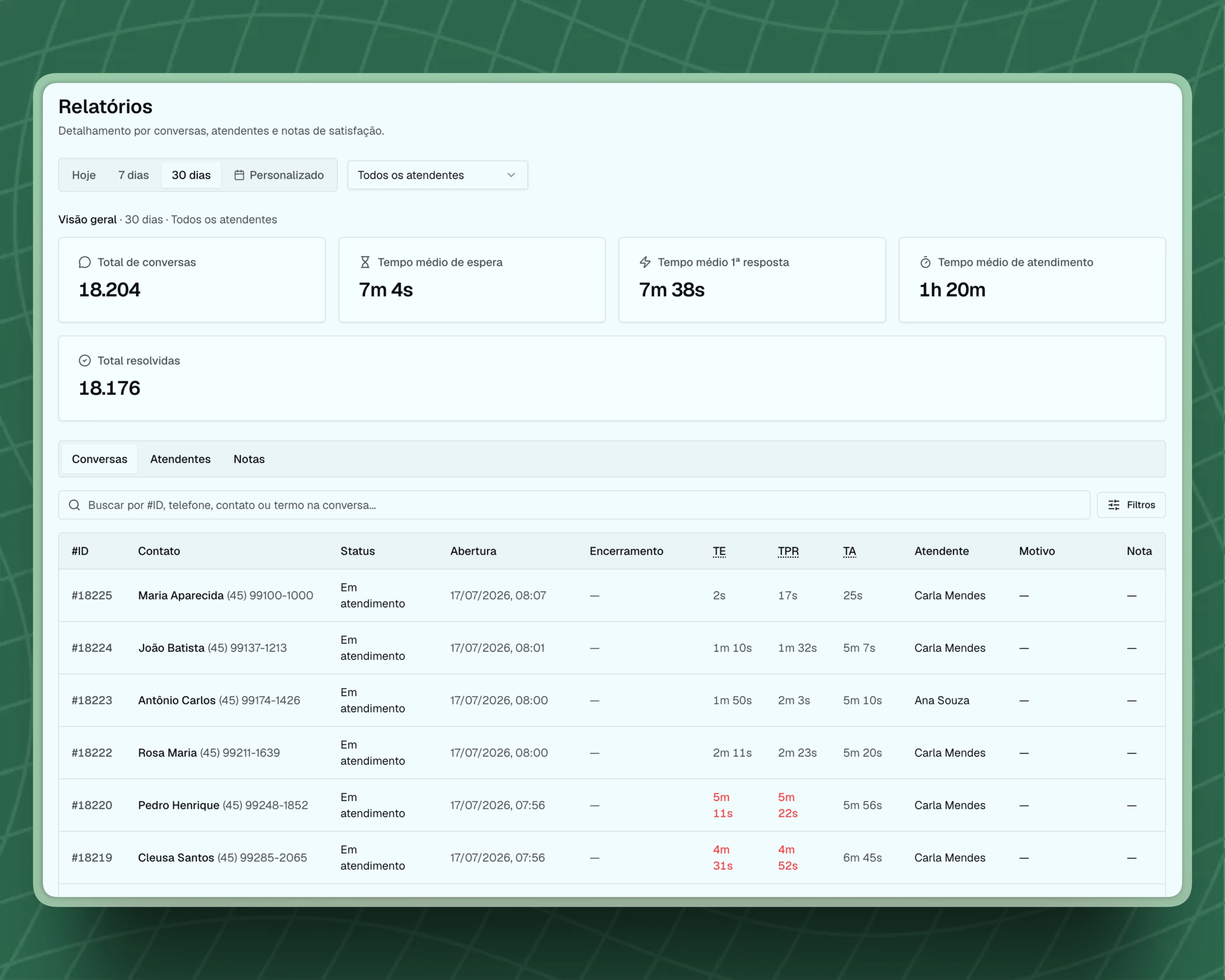 Relatórios da plataforma Farma Zapy mostrando conversas, tempos de espera, atendentes e notas de satisfação